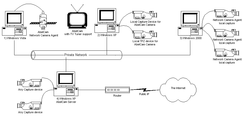 AbelCam Network